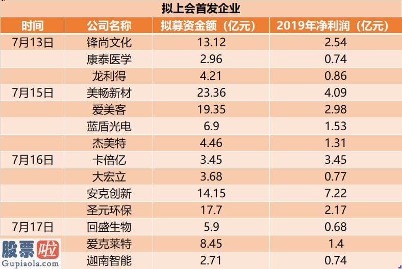 中国股市新闻_创业板一周盘点：进入冲刺期14家首发企业马上上会