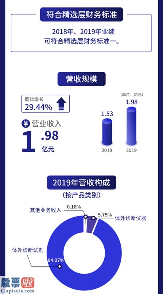 a股上市公司新闻 一图读懂伊普诺康：诊断试剂与仪器生产厂商去年营收1.98亿元