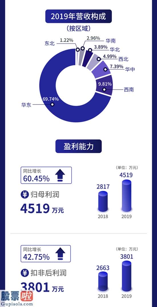 a股上市公司新闻 一图读懂伊普诺康：诊断试剂与仪器生产厂商去年营收1.98亿元