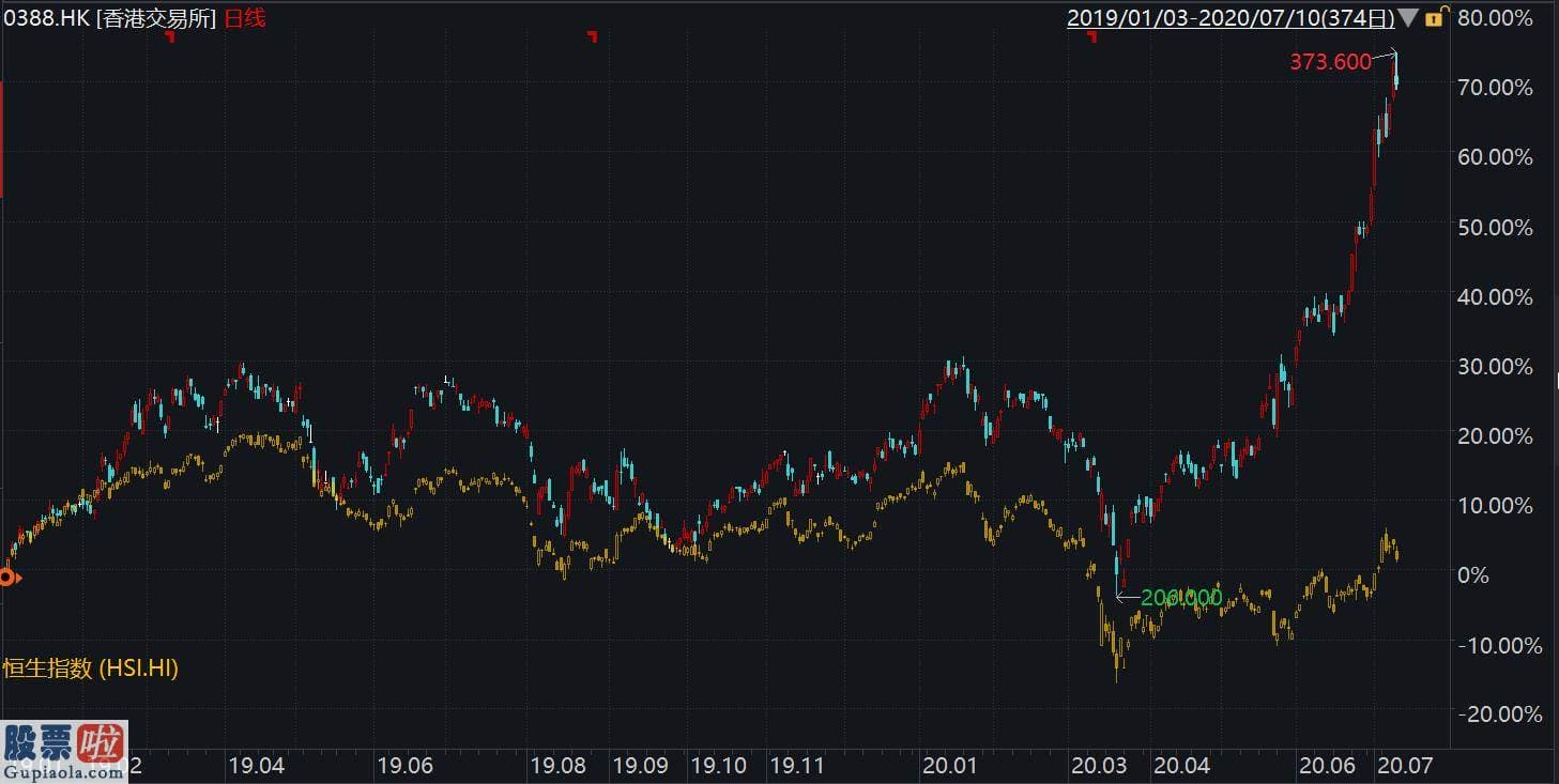 股市资讯 进击的香港证券交易所让投资者不可亵玩焉