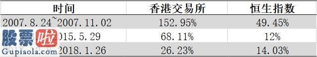 股市资讯 进击的香港证券交易所让投资者不可亵玩焉