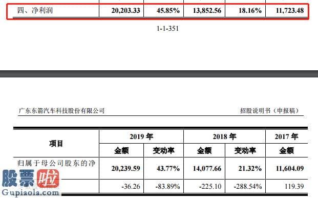 股市新闻直播在哪里看：东箭汽车创业板发行上市获受理：营收下降3%的同时净利润增长45%