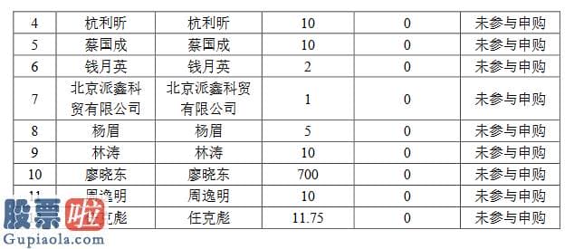 今日股市新闻股市动态-泰祥股份发行结局：网上有效申购户数35.5万户网下12家投资者弃购