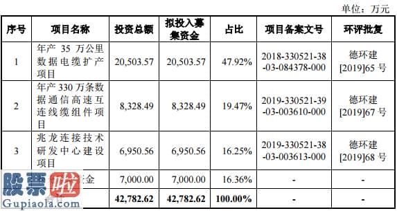 股市要闻：兆龙互联创业板发行上市获受理：前五大客户销售占比下降至60%