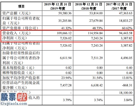 股市要闻：兆龙互联创业板发行上市获受理：前五大客户销售占比下降至60%