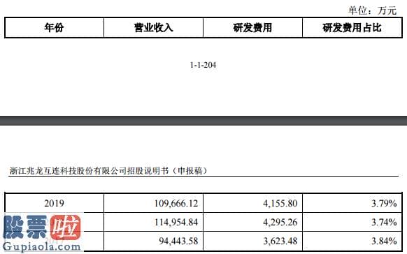 股市要闻：兆龙互联创业板发行上市获受理：前五大客户销售占比下降至60%