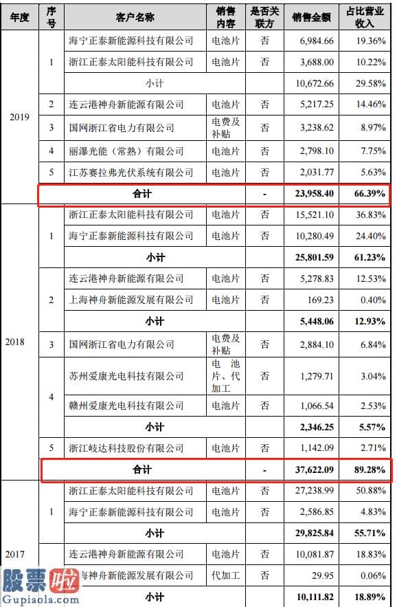 股市要闻：兆龙互联创业板发行上市获受理：前五大客户销售占比下降至60%