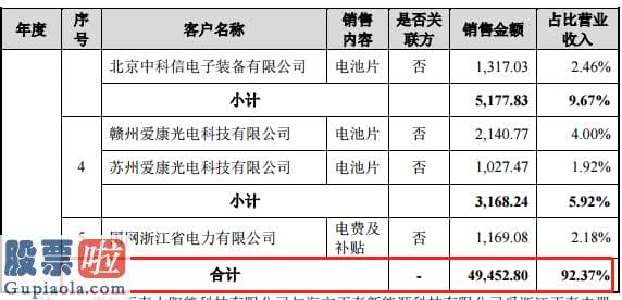 股市要闻：兆龙互联创业板发行上市获受理：前五大客户销售占比下降至60%