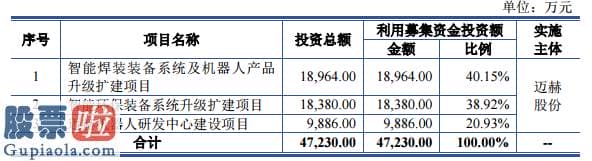 股市快报_迈赫机器人创业板上市获得受理：连续三年研发花费占收入比例不足3%