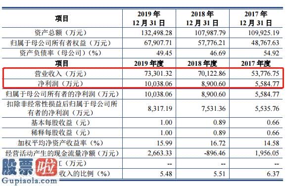 股市快报_迈赫机器人创业板上市获得受理：连续三年研发花费占收入比例不足3%