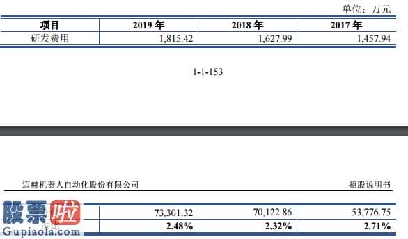 股市快报_迈赫机器人创业板上市获得受理：连续三年研发花费占收入比例不足3%