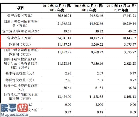 今天股市新闻头条：新视云科技创业板发行上市获得受理：连续三年研发花费约占营业收入9%