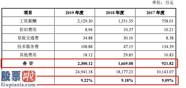 今天股市新闻头条：新视云科技创业板发行上市获得受理：连续三年研发花费约占营业收入9%