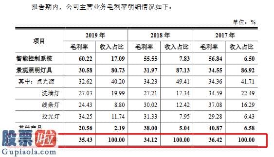 财经股市新闻哪个最好-爱克莱特创业板发行上市获受理：主营业毛利率连续三年30%以上