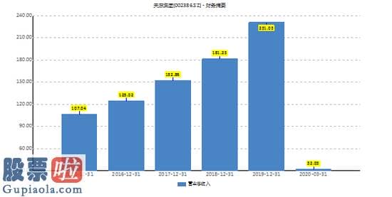 今日股市新闻_天原集团财技惊人 不转固不减值或早已潜亏？