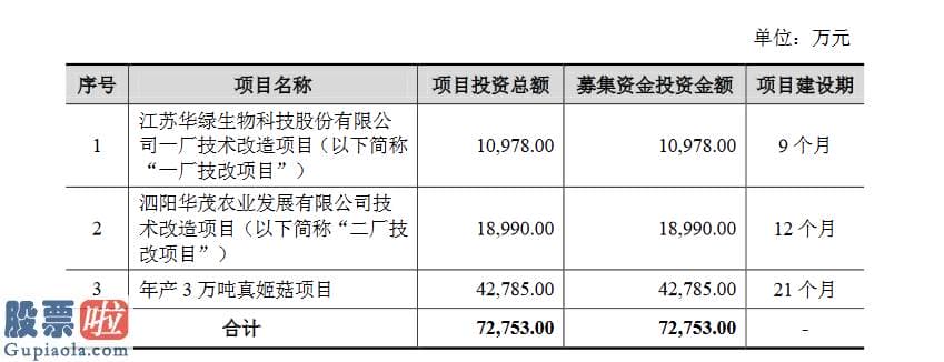 股市新闻头条-华绿生物创业板发行上市获受理：金针菇销售额占总销售额90%以上