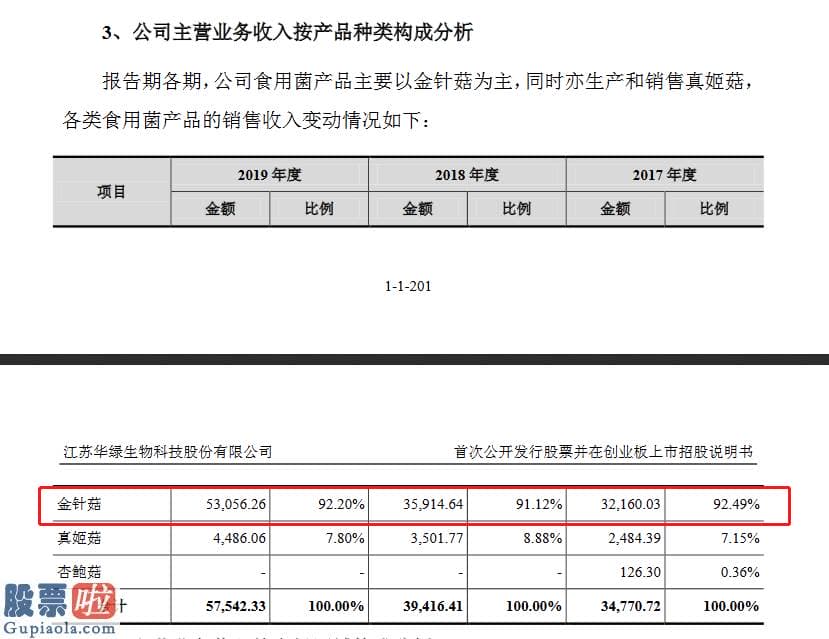 股市新闻头条-华绿生物创业板发行上市获受理：金针菇销售额占总销售额90%以上