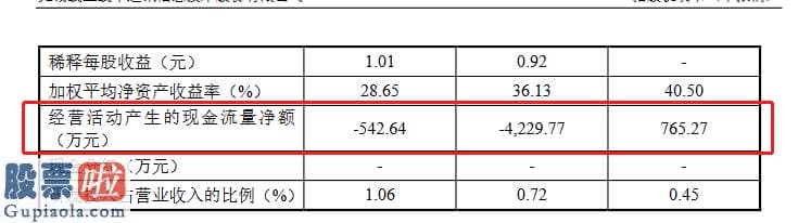 上市公司资讯 线上线下创业板发行上市获受理：连续两年经营活动现金流量净额为负