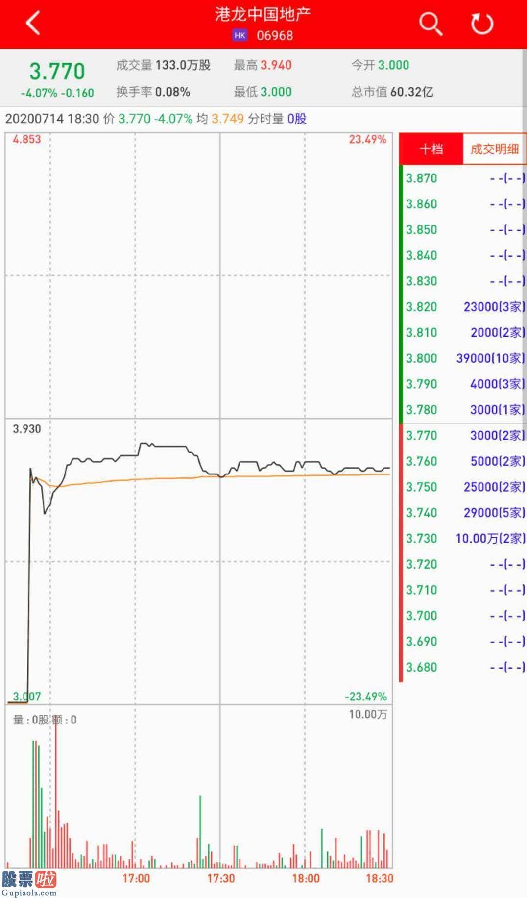 今天股市新闻 新股暗盘 | 港龙中国地产(06968) 暗盘收跌4.07%，每手亏160港元
