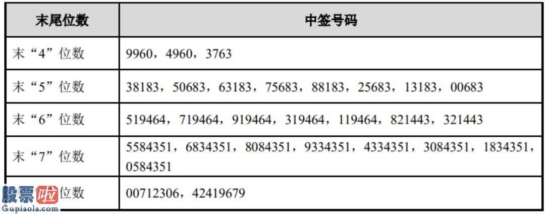 今日股市要闻 三生国健中签号出炉 共35315个