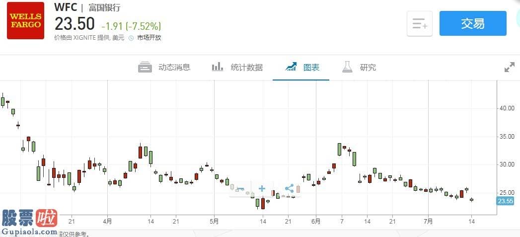 股票上市公司资讯 美股异动 | 富国银行(WFC.US)盘初跌近8% 自2008年来首次录得季度亏损