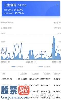 股票公司快报-赛普汀商业化全方位落地 三生制药(01530)股价涨势蓄力中