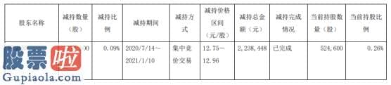 a股上市公司新闻-君禾股份股东周惠琴减持17.4万股套现约223.84万元