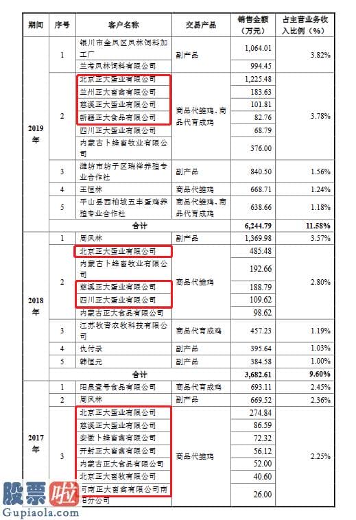 股市要闻股市要闻：晓鸣农牧创业板发行上市获受理：正大系公司为第二大客户