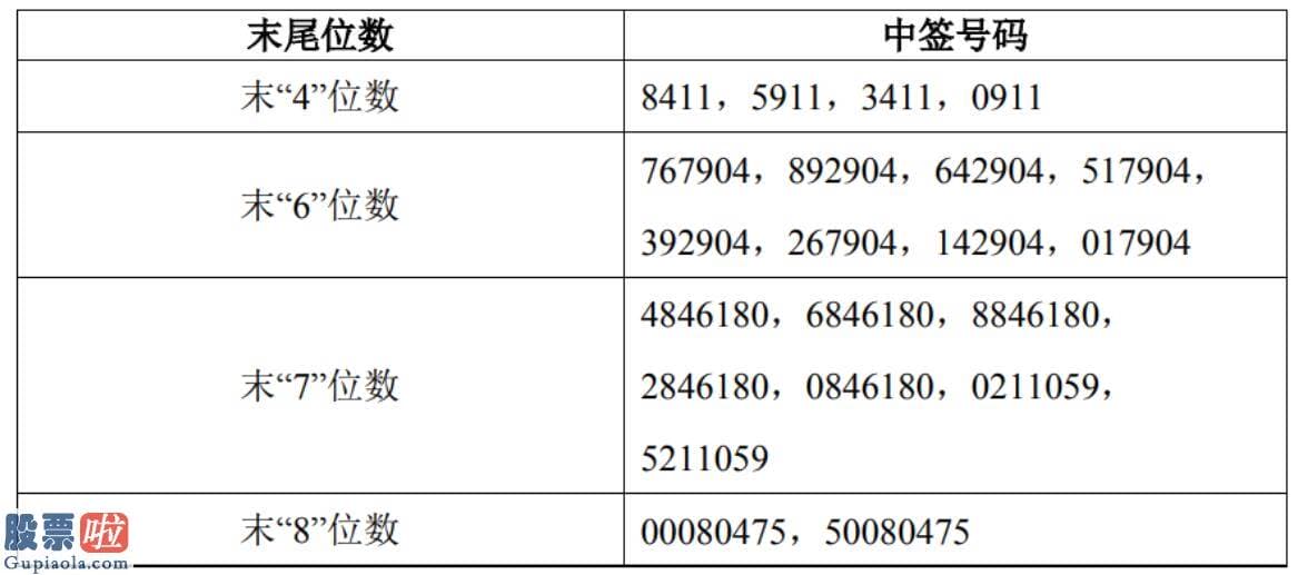 中国上市公司资讯 奇安信中签号出炉 共43176个