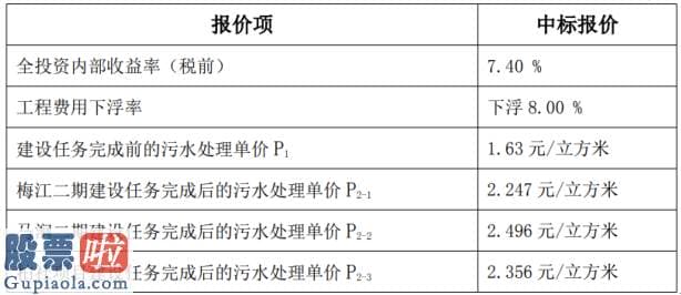 今日股市新闻早知道：中山公用收到兰溪市城乡排水一体化特许经营项目中标通知书