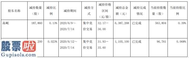 股市快报_爱婴室2名股东合计减持22.01万股套现约749.24万元