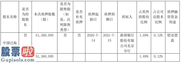 中国股市新闻：民生银行股东中国泛海质押5136万股用于偿还借款