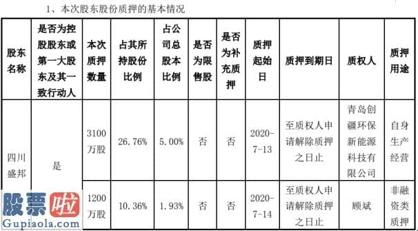 今日股市新闻股市动态 兴民智通股东四川盛邦质押4300万股用于自身生产经营、非融资类质押