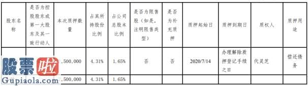 股市新闻东方财经：金运激光股东梁伟质押250万股用于偿还债务