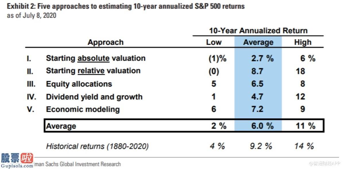 今日股市资讯：高盛：标普500指数在将来10年或将产生6%年均回报率