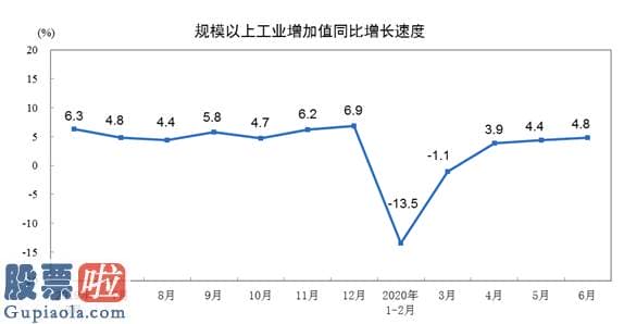 股市新闻直播在哪里看 6月份规模以上工业增加值增长4.8% 增速加快