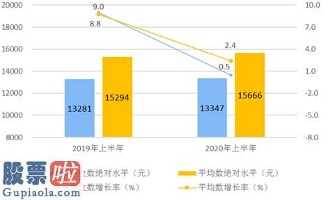 股票上市公司资讯 上半年居民人均可支配收入同比名义增长2.4%