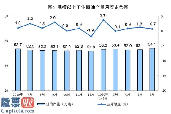 今日股市新闻 6月份规模以上工业原煤生产小幅下降 原油生产略有增长