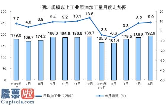 今日股市新闻 6月份规模以上工业原煤生产小幅下降 原油生产略有增长