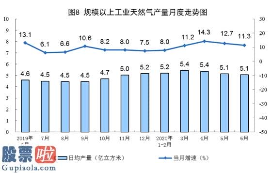 今日股市新闻 6月份规模以上工业原煤生产小幅下降 原油生产略有增长