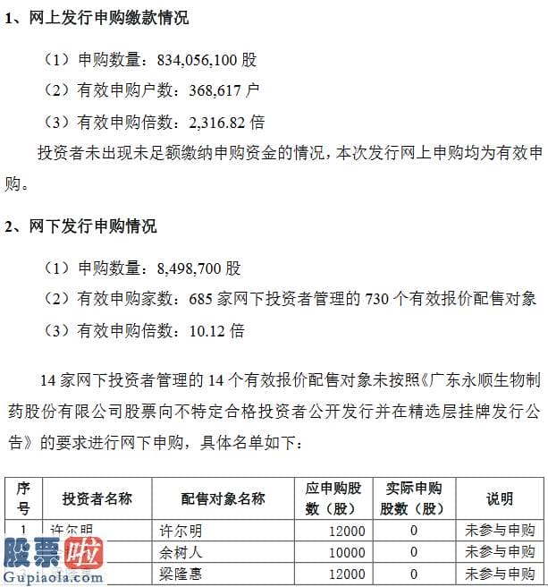 股票公司要闻_永顺生物发行结局：网上冻结资金249亿元有效申购倍数2316.82倍