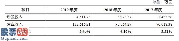 中国股市新闻 火星人厨具创业板发行上市获得受理：京东、苏宁均为五大客户