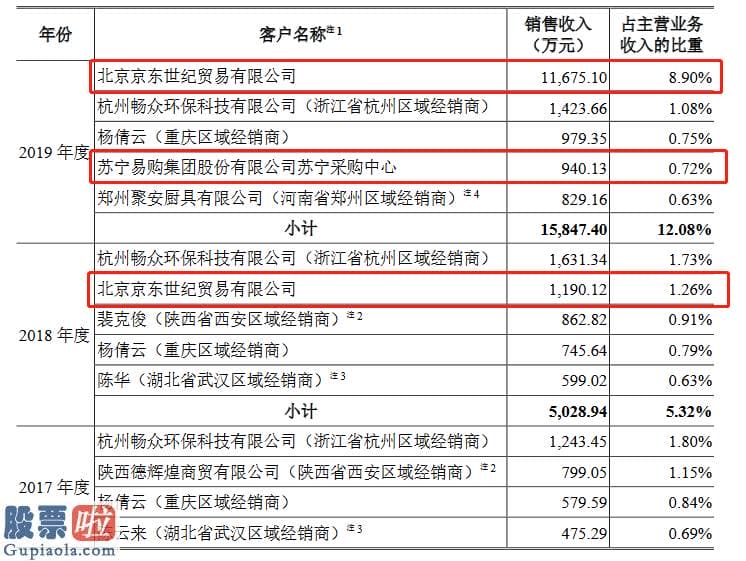 中国股市新闻 火星人厨具创业板发行上市获得受理：京东、苏宁均为五大客户