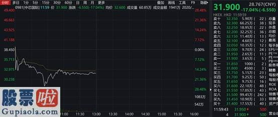 中国股市新闻_半日暴涨220%！中芯国际回A首秀，6300亿总市值问鼎科创一哥…H股却暴跌2成，价差达3倍