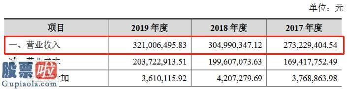 股市新闻东方财经 族兴新科技创业板发行上市获得受理：2019年研发费占营收3.35%