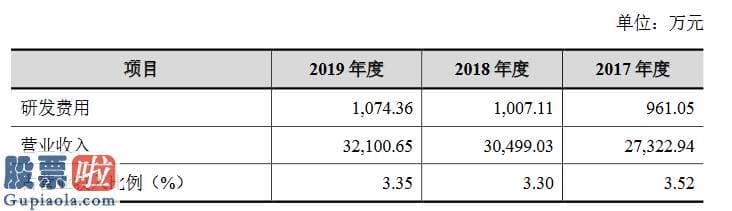 股市新闻东方财经 族兴新科技创业板发行上市获得受理：2019年研发费占营收3.35%