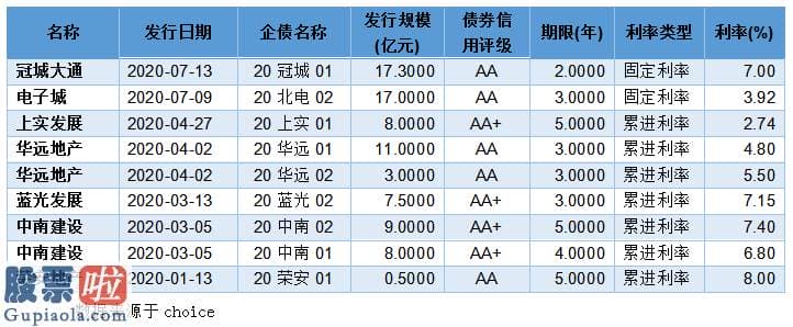 上市公司资讯哪个网-上半年36家房企发公司债超380亿，冠城大通融资17.3亿助力公司进展