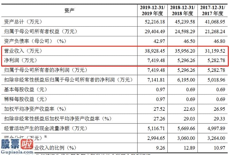 今天股市新闻来自雅虎_通业科技创业板发行上市获得受理：连续三年研发花费占营收比例约10%