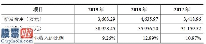 今天股市新闻来自雅虎_通业科技创业板发行上市获得受理：连续三年研发花费占营收比例约10%