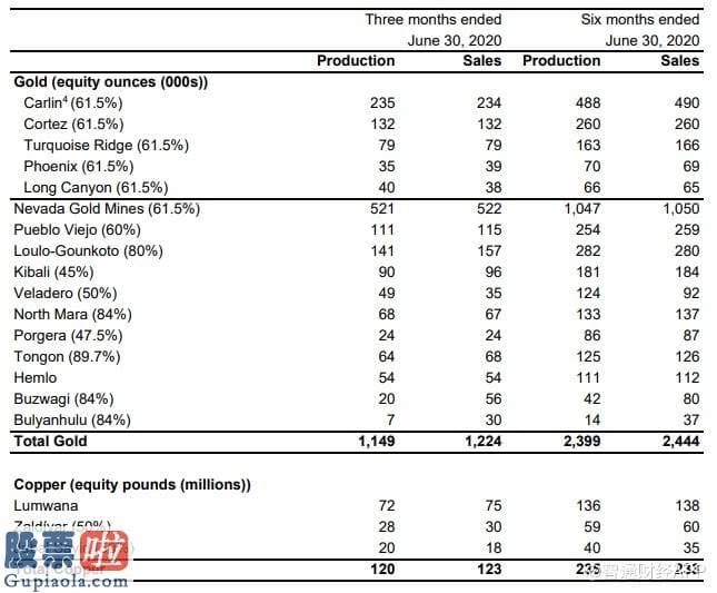 股市快报哪里有订阅 巴里克黄金(GOLD.US)：Q2初步销售122万盎司黄金和1.23亿磅铜，有望实现全年生产目的